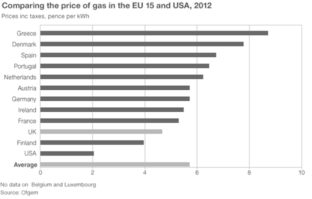 UK Pays Less Than Europe For Gas and Energy